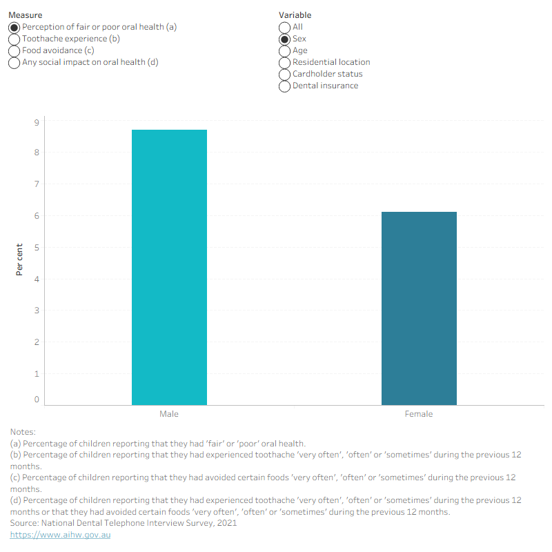 Column chart showing social impacts of oral health by selected characteristics for children aged 5–17. Females 21.0 per cent versus males 13.7 per cent reporting any negative impact.