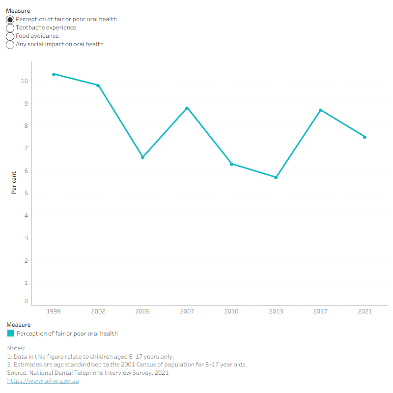 Line graph showing trends in social impacts for children aged 5–17. Food avoidance increased from 11.0 per cent in 1999 to 15.1 per cent in 2021.
