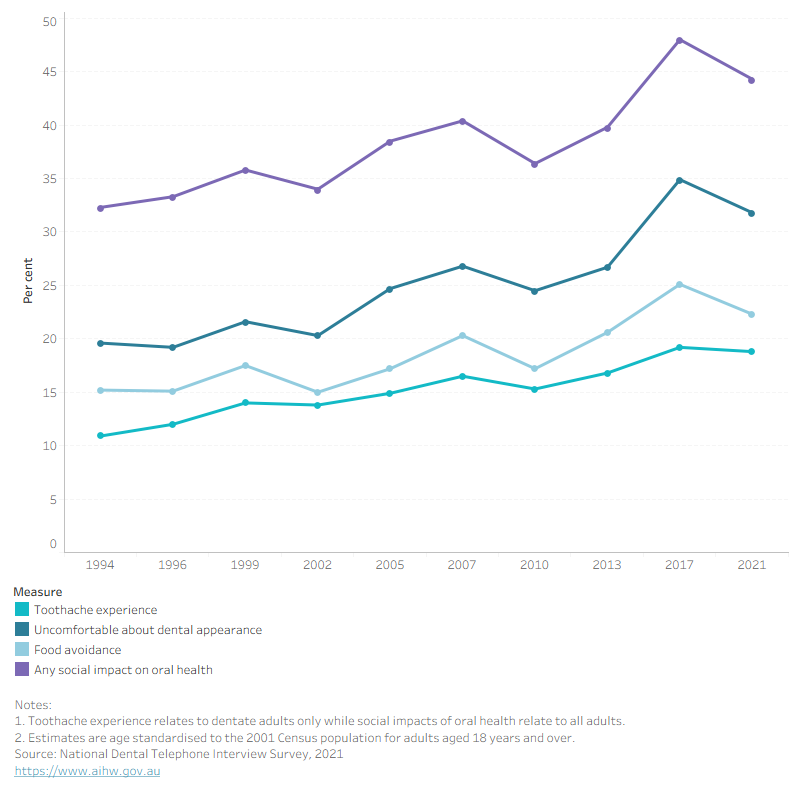 Line graph showing trends in social impacts for adults 18+. Any social impact rose from 32.3 per cent in 1994 to 44.3 per cent in 2021.