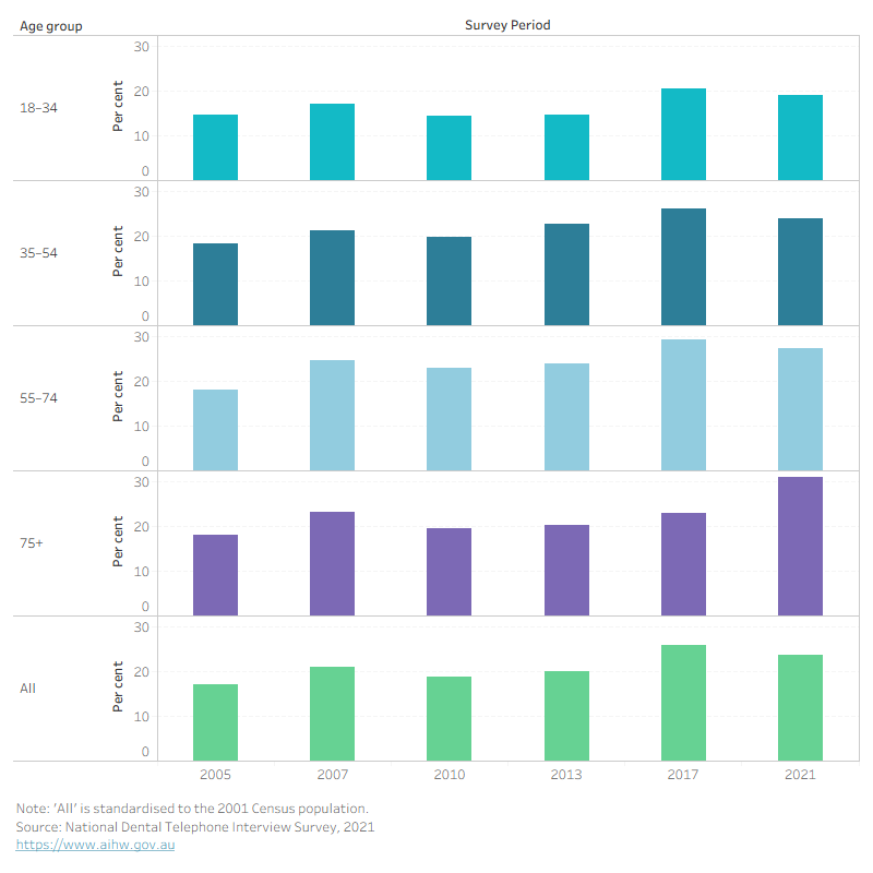 Column chart showing dentate adults rating oral health fair or poor by age group. Among 55–74 years, 18.1 per cent in 2005 rose to 27.3 per cent in 2021.