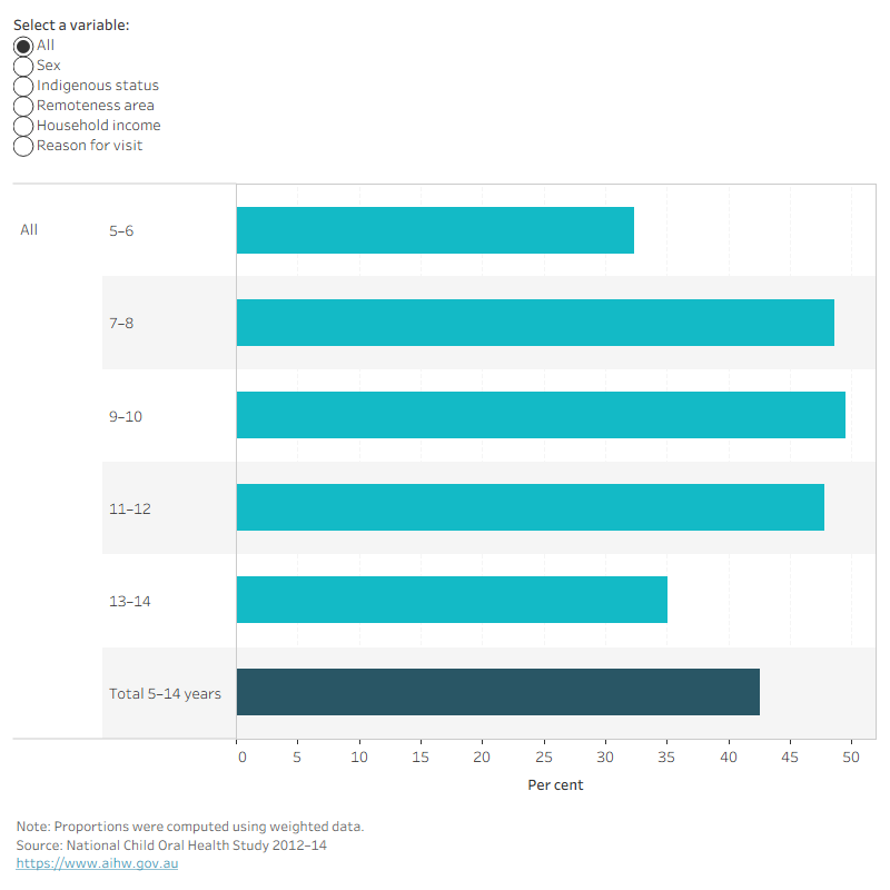 Column chart showing visible plaque in children aged 5–14 by selected characteristics. National rate 42.6 per cent.