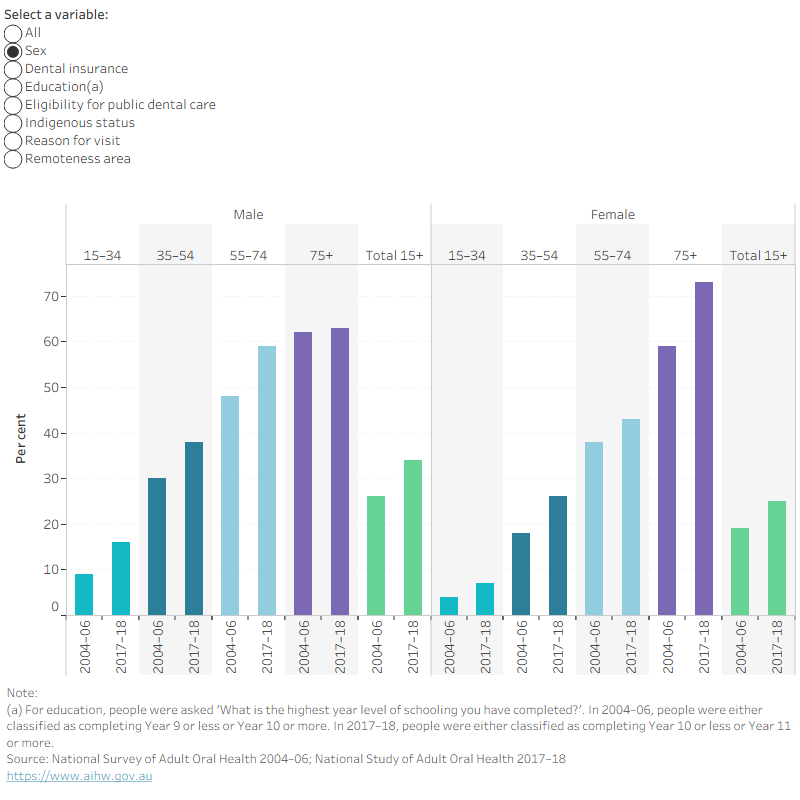 Column chart showing periodontitis in adults 15+ by selected characteristics. National prevalence 30.1 per cent in 2017–18.