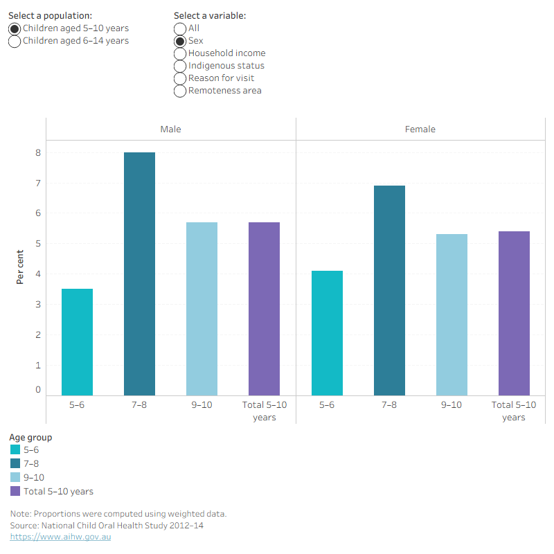 Column chart showing missing teeth due to caries in children 5–10 and 6–14 by characteristic. Nationally 5.6 per cent for 5–10 and 0.8 per cent for 6–14.