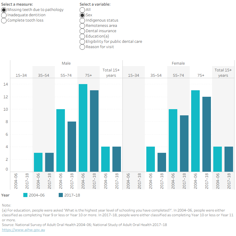 Column chart showing adults 15+ with missing teeth, inadequate dentition and complete tooth loss by characteristic. Complete tooth loss declined from 6.4 to 4.0 per cent.