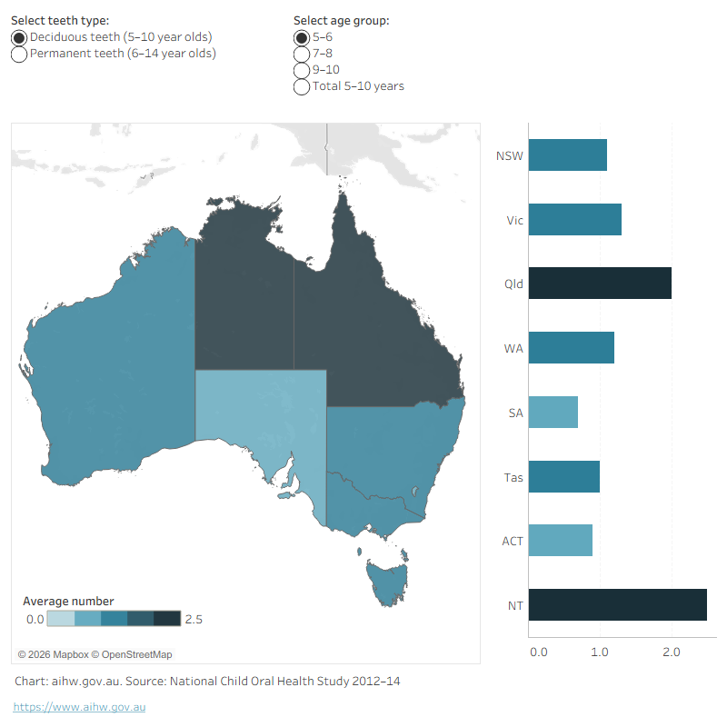 Choropleth map showing average number of decayed, missing or filled teeth per child aged 5–14, Australia 2012–14. ACT lowest at 0.2.