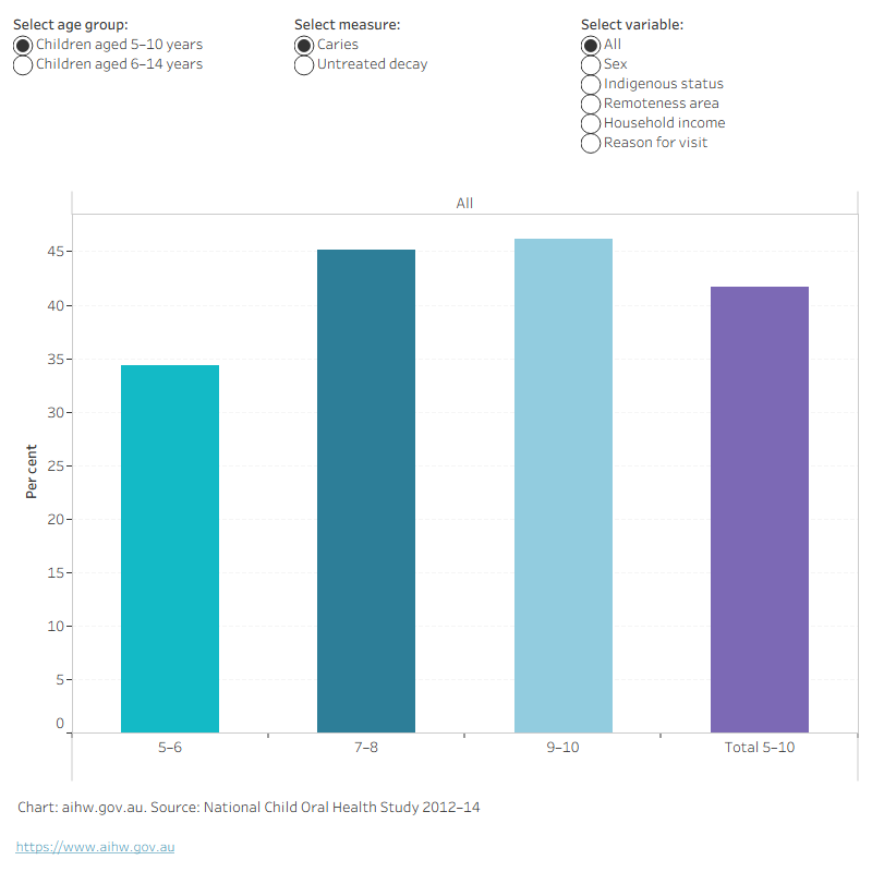 Column chart showing proportion with caries or untreated decay by age group, Australia 2012–14. Ages 5–10: 41.7%; 6–14: 23.5%. Prevalence is markedly lower in older children.