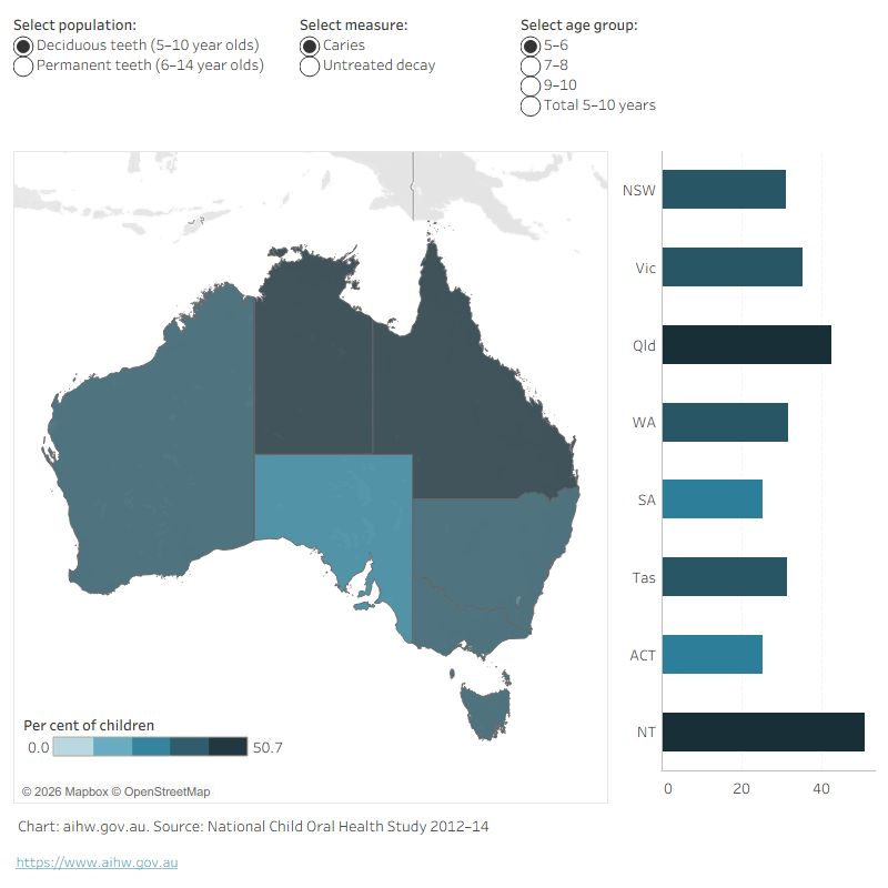 Choropleth map of caries or untreated decay in children. Among 5–10-year-olds, ACT lowest at 31.9% and NT highest at 53.1%.