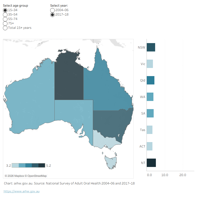 Choropleth map comparing states and territories by average decayed, missing or filled teeth per adult. In 2017–18, NT and ACT each recorded 9.7.