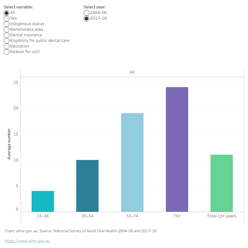Column chart comparing adults aged 15+ by characteristics. National average decayed, missing or filled teeth was 11.2 in 2017–18, with changes since 2004–06 differing by group.
