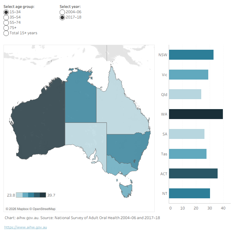 Choropleth map of adults 15+ with untreated decay by state and territory. Data covers 2004–06 and 2017–18; in 2017–18 Queensland lowest 22.6 per cent and Western Australia highest 39.5 per cent.