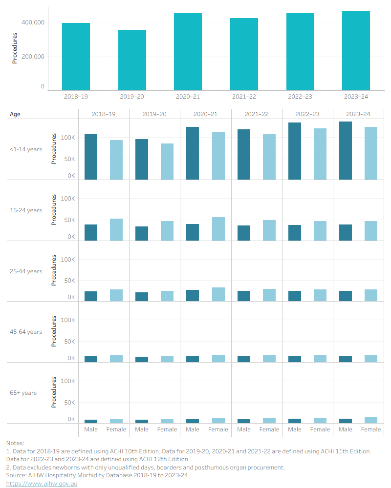 Bar and column charts showing hospital dental procedures by year, sex and age. In 2023–24 there were 464,685 procedures in Chapter 06 Dental Services.