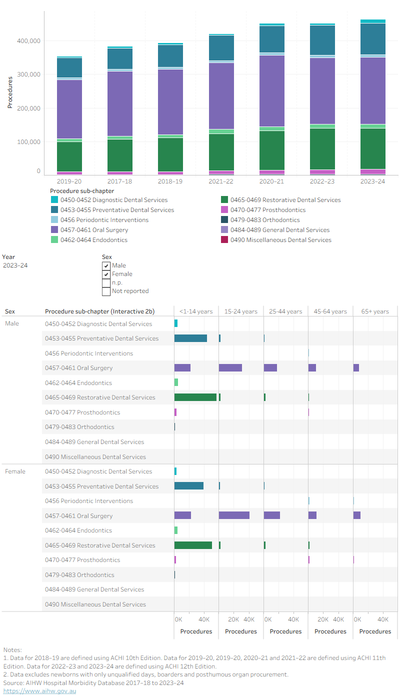 Bar and column charts showing hospital dental procedures by sub chapter, year, sex and age. In 2023–24 there were 198,901 oral surgery procedures.