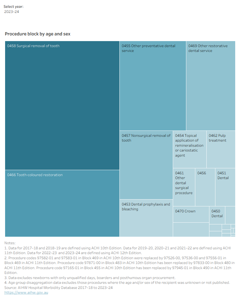 Treemap showing hospital dental procedures by ACHI block, year, sex and age. In 2023–24, 148,754 were in Block 0458 surgical removal of tooth.