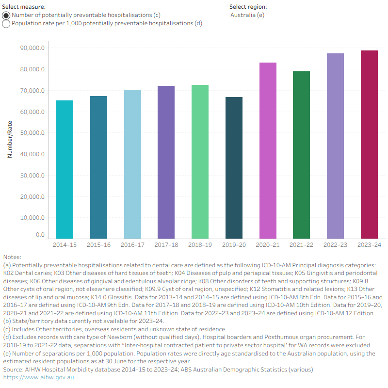 Column chart showing potentially preventable hospitalisations due to dental conditions by jurisdiction. In 2023–24 there were 88,600 such admissions.