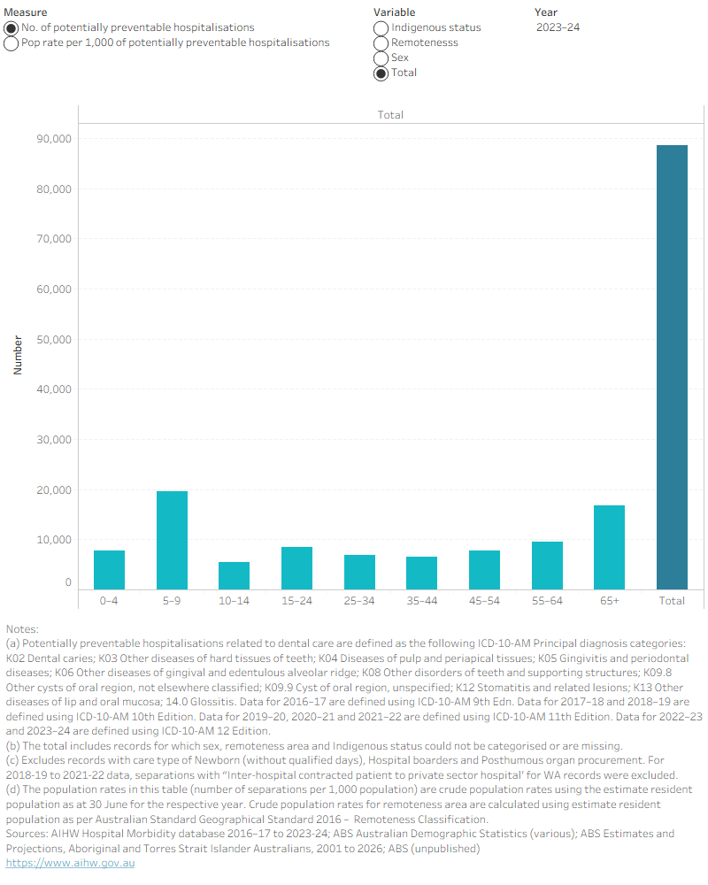 Column chart showing potentially preventable hospitalisations due to dental conditions by characteristic. In 2023–24 the rate was 3.3 per 1,000 population.