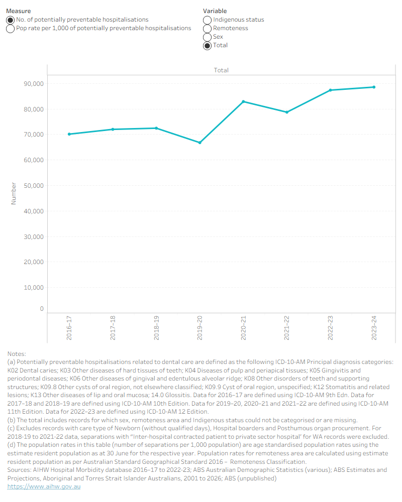 Line graph showing rate of potentially preventable hospitalisations by sex, remoteness and Indigenous status. Lowest 2.6 per 1,000 in 2019–20, highest 3.4 in 2023–24.