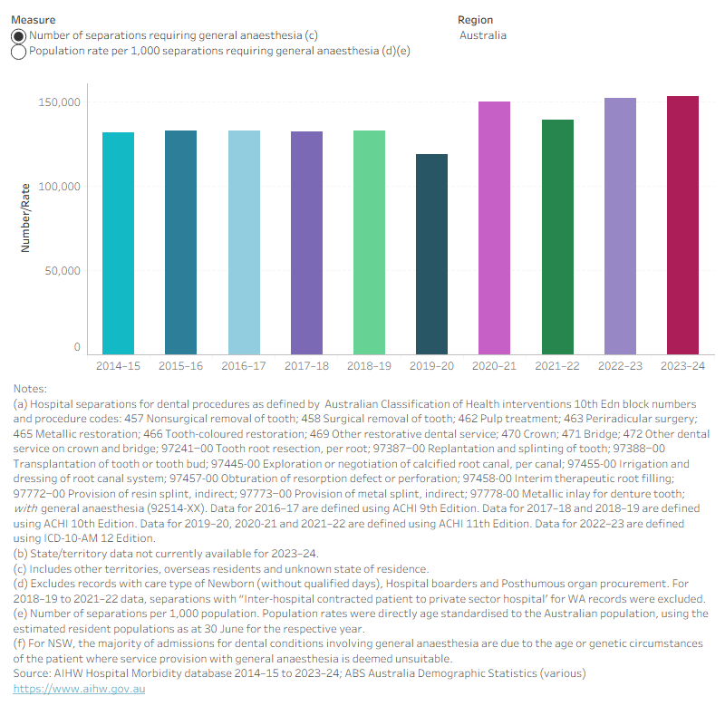 Column chart showing separations requiring general anaesthesia for dental procedures by jurisdiction. In 2023–24 there were 152,940 such separations.