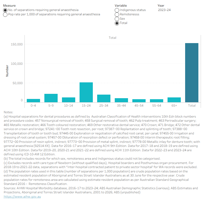 Column chart showing separations requiring general anaesthesia for dental procedures by characteristic. In 2023–24 the rate was 5.7 per 1,000 population.