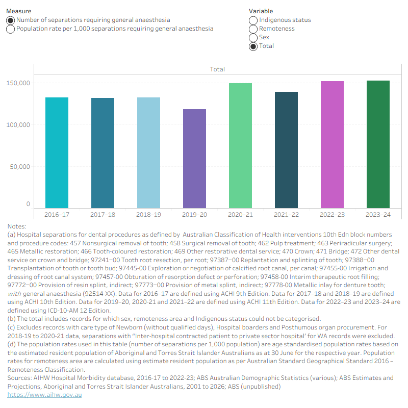 Line graph showing rate of separations requiring general anaesthesia by sex, remoteness and Indigenous status. Lowest 4.9 per 1,000 in 2019–20, highest 6.2 in 2022–23.