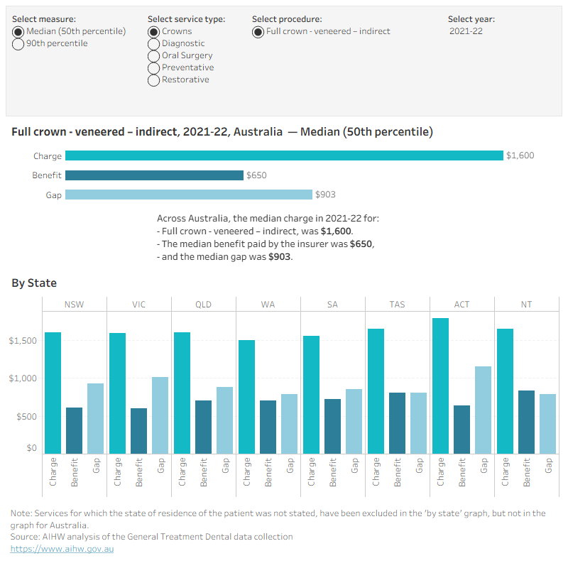 Bar and column charts showing charge, benefit and gap for private dental services at median and 90th percentiles. In 2021–22, median comprehensive exam charge was $60.