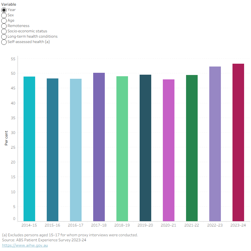 Column chart showing use of dental services in the last 12 months by selected characteristics. National rate 53.2 per cent in 2023–24. Year series from 2013–14 to 2023–24.