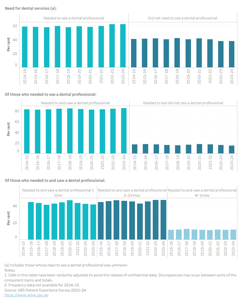 Column chart showing the need for dental services in the last 12 months. In 2023–24, 62.2 per cent needed care, and 85.4 per cent of those saw a dental professional.