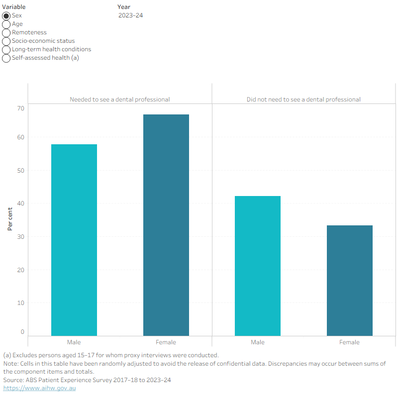 Column chart showing adults 15+ who needed or did not need to see a dental professional by characteristic. In 2023–24, males 57.7 per cent and females 66.7 per cent needed care.