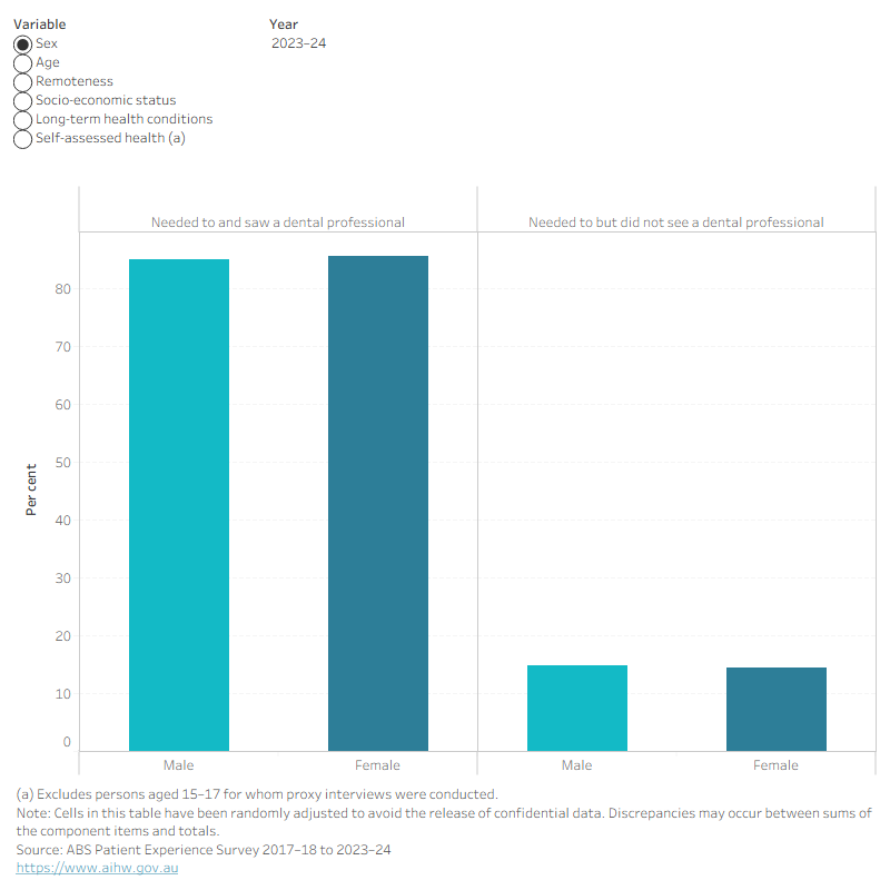Column chart showing adults 15+ who needed to see a dental professional and whether they saw one, by characteristic. In 2023–24, 85.3 per cent of those who needed care saw a dental professional.