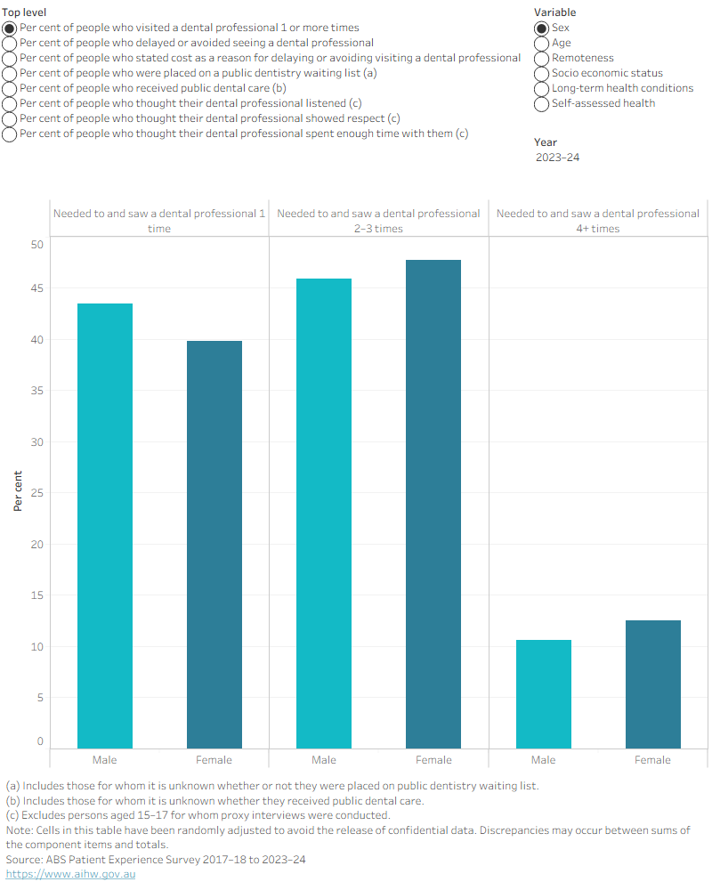 Column chart showing experiences of adults 15+ who needed and saw a dental professional, by characteristic. In 2023–24, delayed care at least once: females 29.2 per cent, males 26.4 per cent.