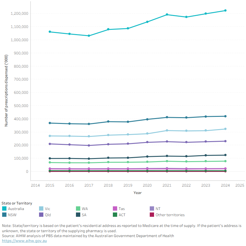 Line graph showing dental prescriptions dispensed by year and state or territory. National total 1,222,246 in 2024.
