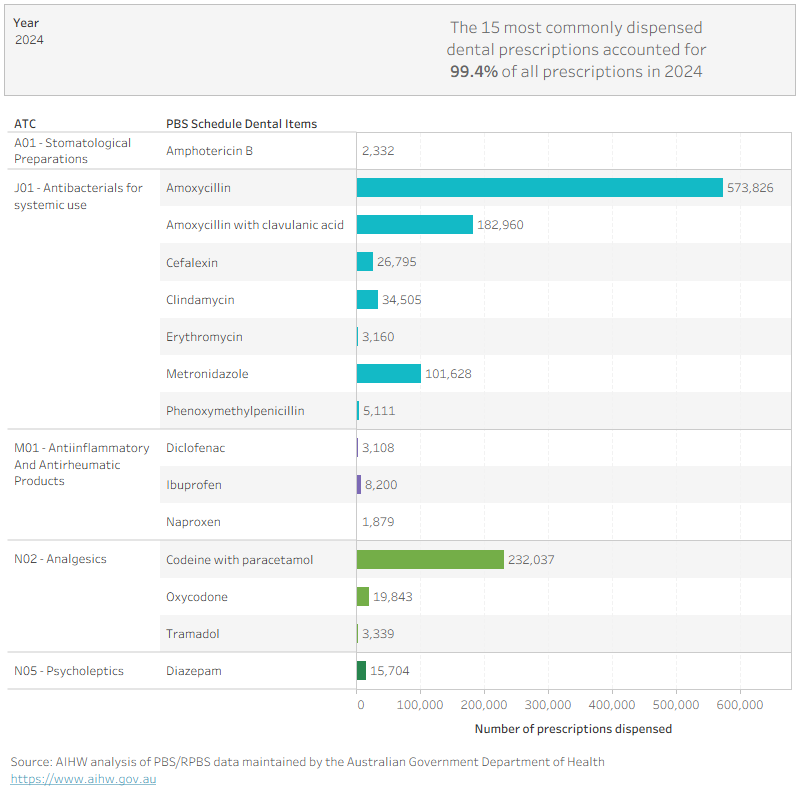 Bar chart showing most commonly dispensed dental prescriptions. Amoxicillin highest at 573,826. Top 15 items account for 99.4 per cent.
