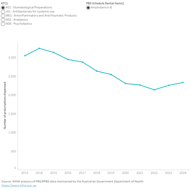 Line graph showing trends for the fifteen most dispensed dental medicines. Phenoxymethylpenicillin declined from 12,532 in 2015 to 5,131 in 2023.