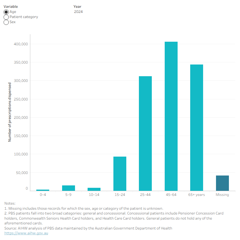 Column chart showing patients dispensed dental prescriptions by sex, age and category. In 2022, females were 50.7 per cent.