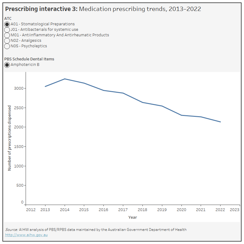 Oral health and dental care in Australia, Prescribing Australian