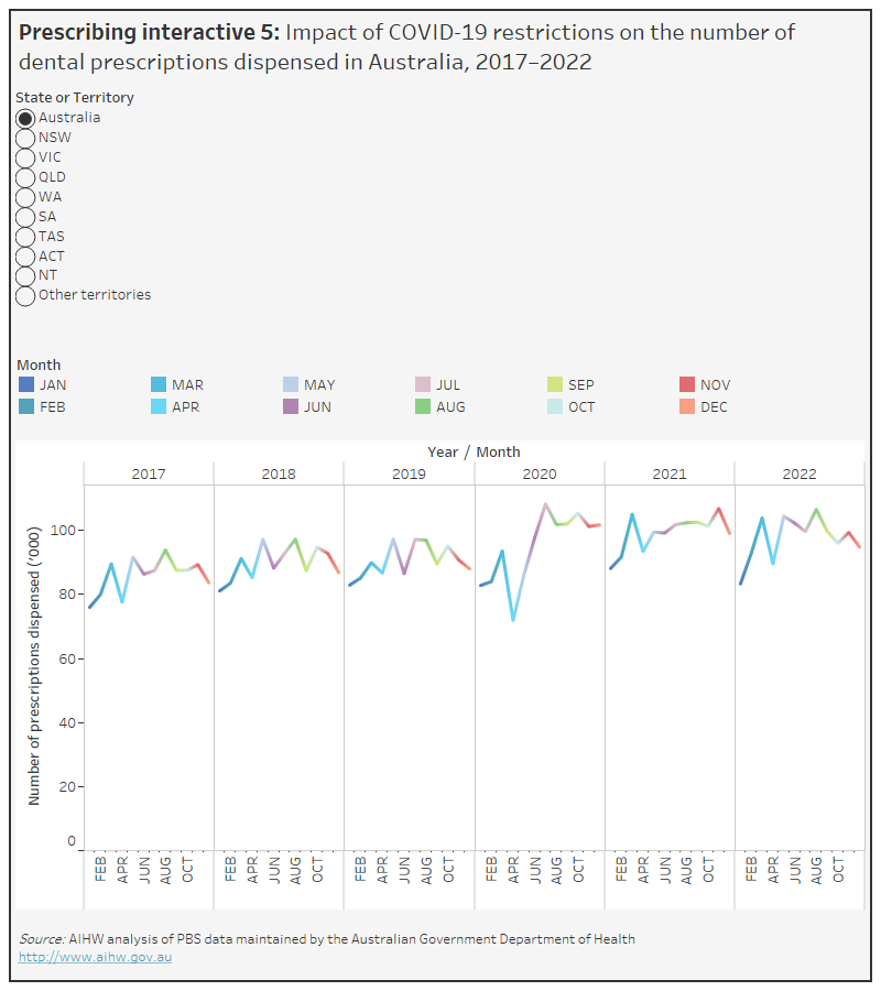 Oral health and dental care in Australia, Prescribing Australian