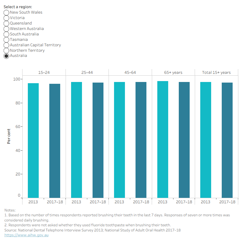 Column chart showing adults 15+ who brush at least once daily by age across states and territories. Nationally 97 per cent in 2017–18.