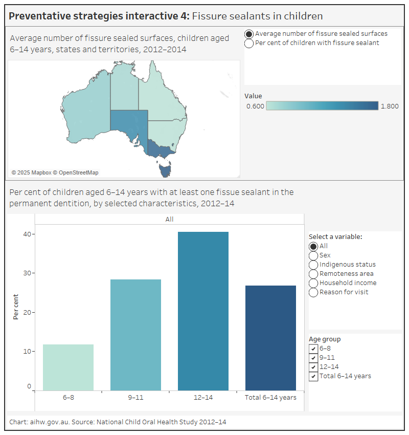 Oral health and dental care in Australia, Preventative strategies Australian Institute of