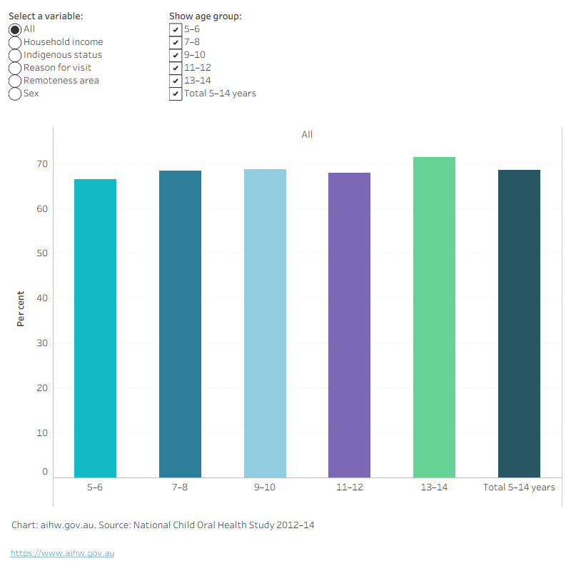 Column chart showing children aged 5–14 who brushed at least twice daily by selected characteristics. Nationally 68.5 per cent in 2012–14.