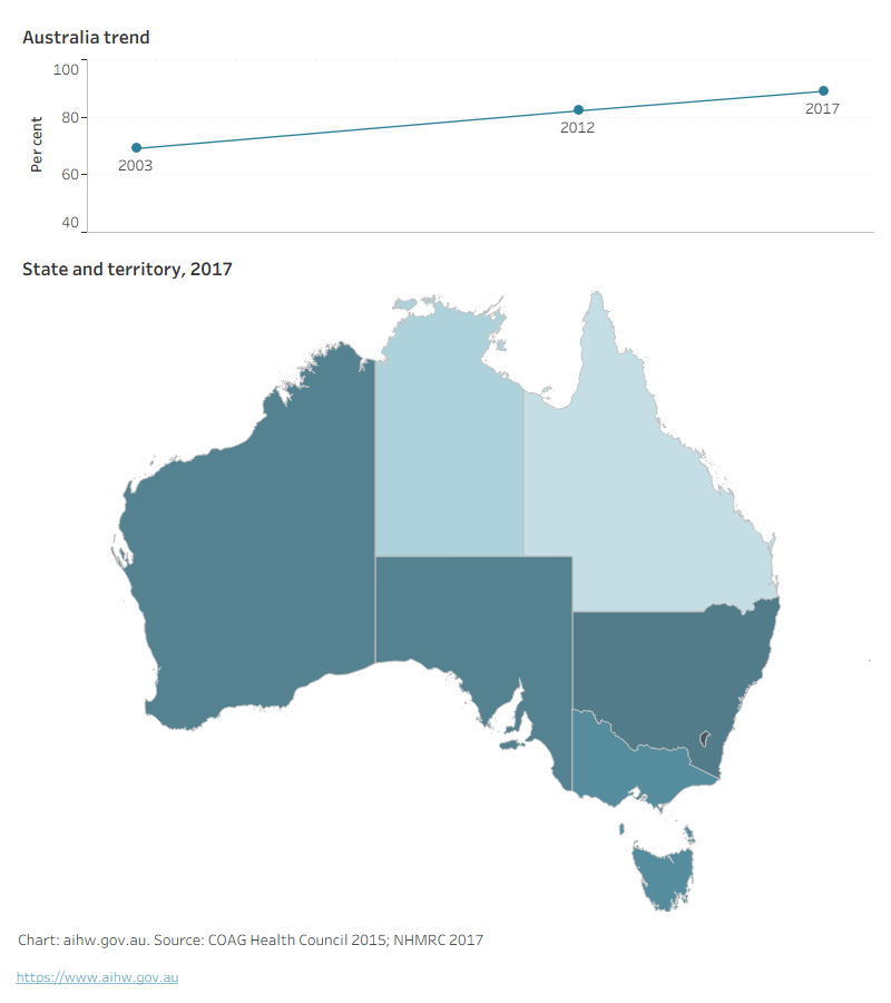 Choropleth map showing access to fluoridated water by jurisdiction for 2003, 2012 and 2017. National access 82.2 per cent in 2012 and 89.0 per cent in 2017.