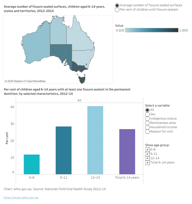 Choropleth map and column chart showing fissure sealed surfaces in children 6–14 by state or territory and share with at least one sealant by characteristic. Nationally 26.8 per cent in 2012–14.