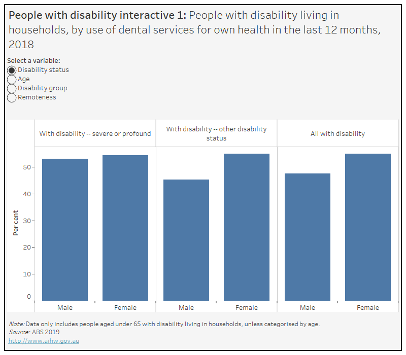 Oral health and dental care in Australia, People with additional and/or