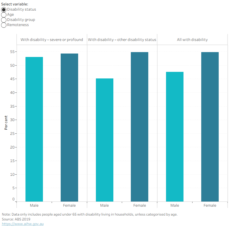 Column chart showing use of dental services in the last 12 months among people with disability living in households, by sex and selected characteristics.