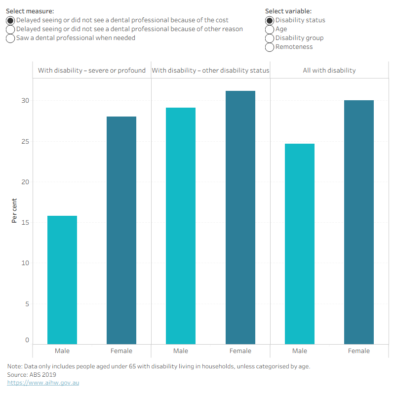 Column chart showing financial barriers to dental care for people with disability living in households, by sex and selected characteristics.