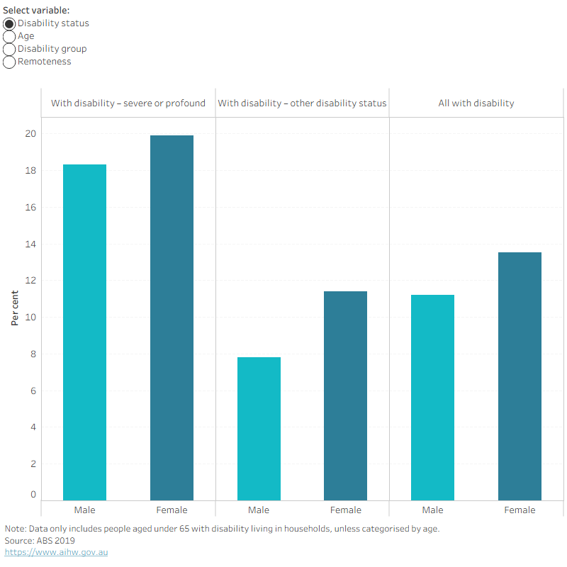 Column chart showing people with disability who needed dental care in the last 12 months, split by whether they were on a public dental waiting list, by sex and selected characteristics.