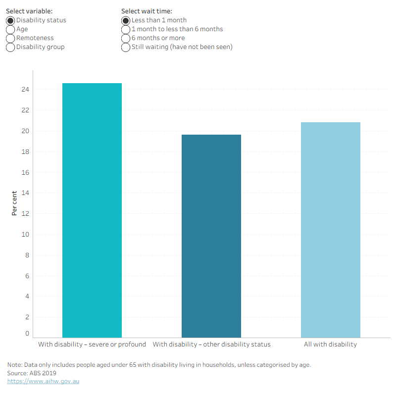 Column chart showing length of time on a public dental waiting list before receiving dental care for people with disability who had been on a list in the last 12 months, by selected characteristics.