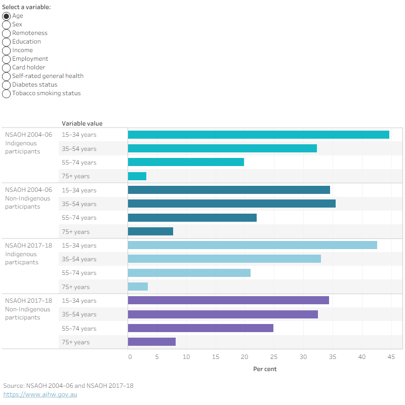 Bar chart showing socio demographic and general health characteristics for Indigenous and non Indigenous adults aged 15+, comparing 2004–06 and 2017–18.