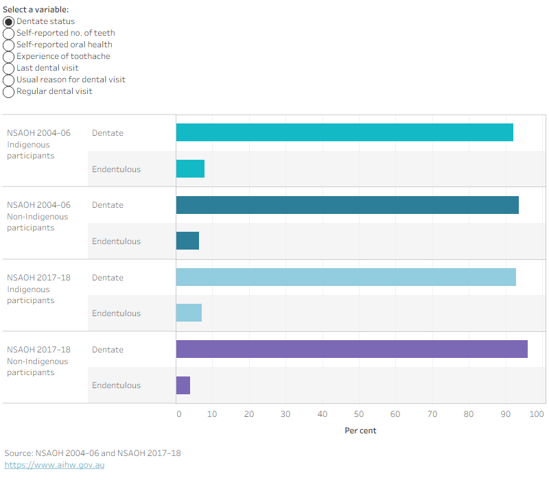 Bar chart showing self reported oral health characteristics for Indigenous and non Indigenous adults aged 15+, comparing 2004–06 and 2017–18.