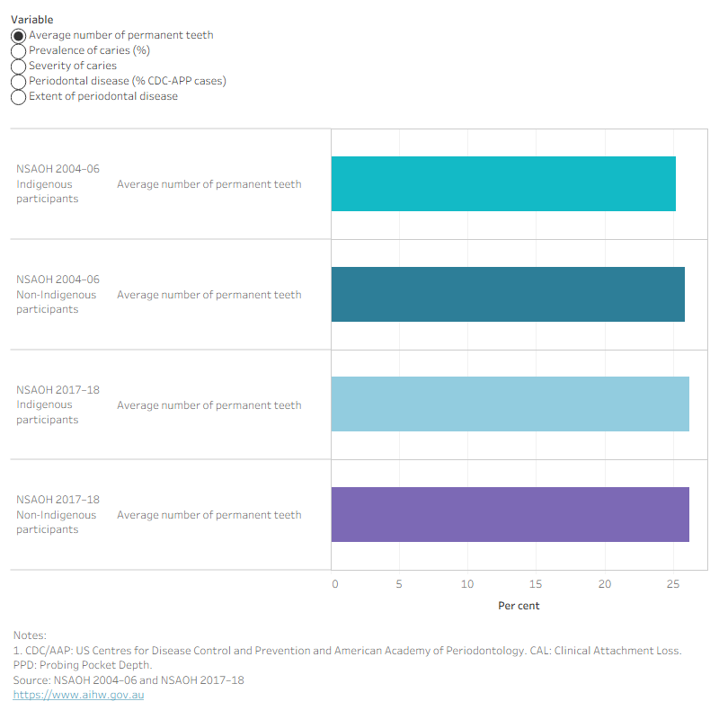 Bar chart showing clinical dental characteristics for Indigenous and non Indigenous adults aged 15+, comparing 2004–06 and 2017–18.