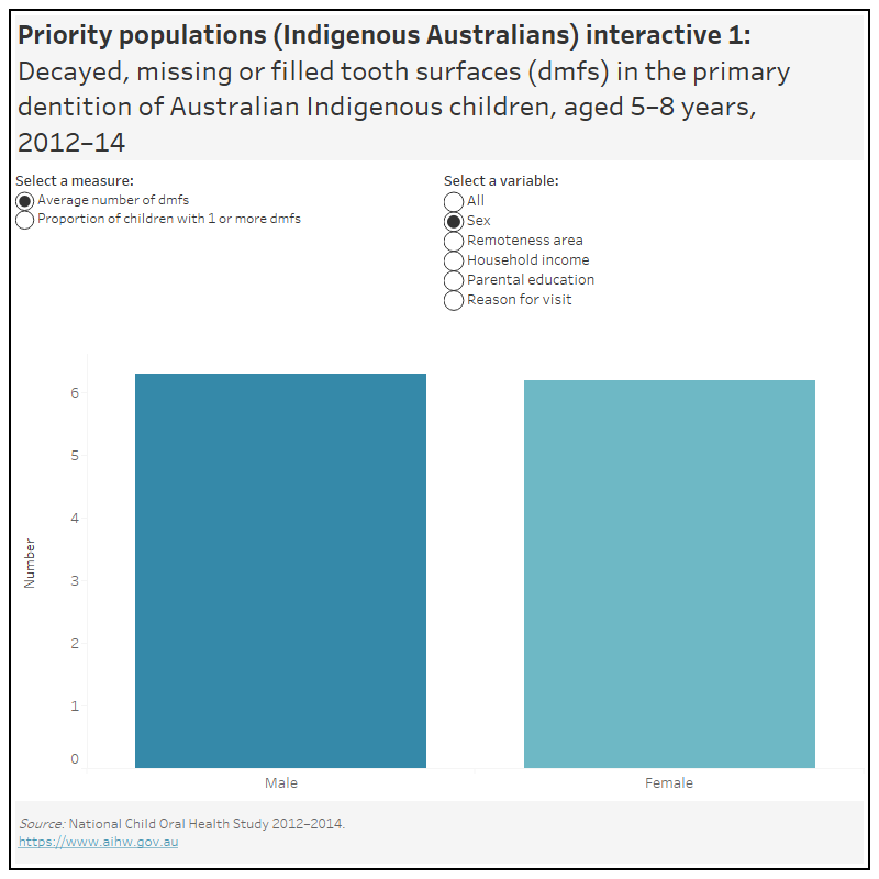 Oral health and dental care in Australia, Aboriginal and Torres Strait