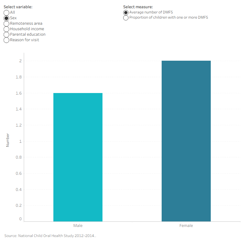 Column chart showing DMFS in permanent teeth for Indigenous children aged 9–14 by characteristic. Average 1.8 DMFS; 46.2 per cent had one or more DMFS.